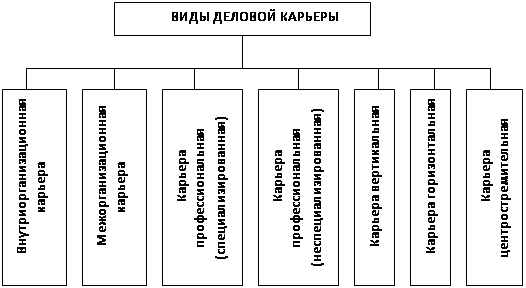 Курсовая работа: Управление деловой карьерой в организации