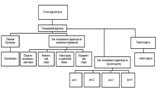 Реферат: Совершенствования организационной структуры