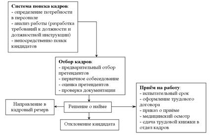 Реферат: Разработка мероприятий по совершенствованию системы управления персоналом на примере гостиницы