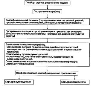 Реферат: Развитие персонала