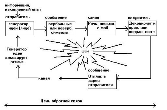 Реферат: Анализ и совершенствование системы коммуникации в организации (МГТС)