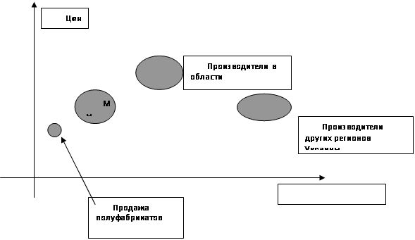 Реферат: Позиционирование регионов