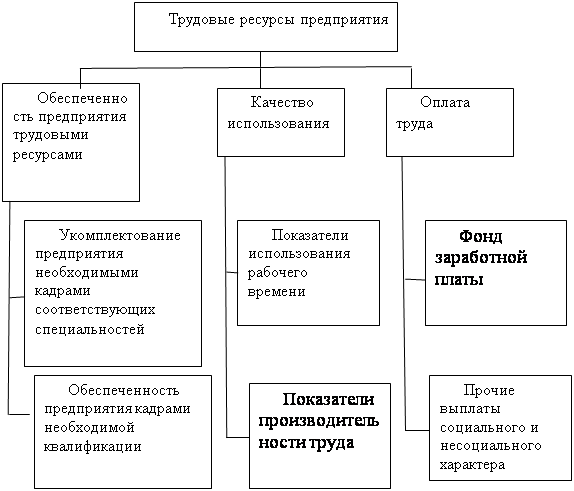 Курсовая работа: Анализ использования трудовых ресурсов предприятия и фонда заработной платы