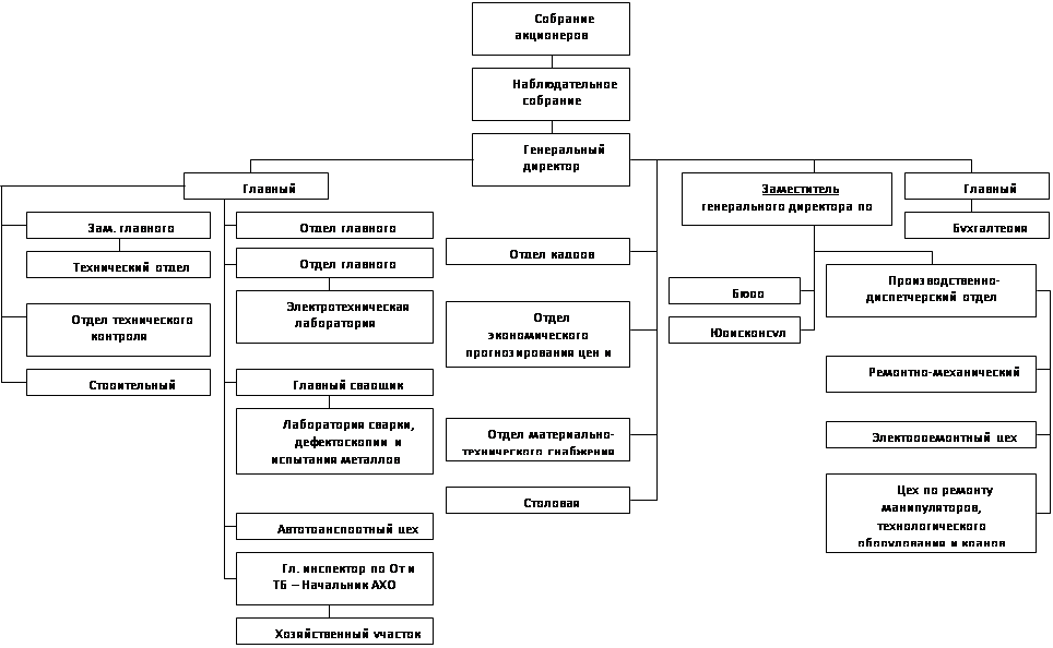 Курсовая работа: Выбор оптимальной организационной структуры управления