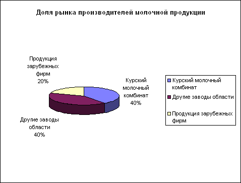 Реферат: Предприятие и рынок