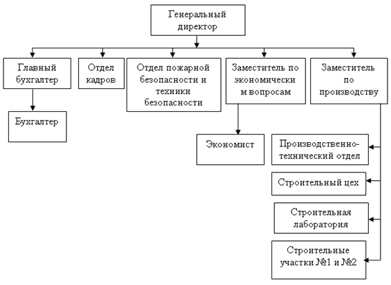 Реферат: Управленческая структура предприятия