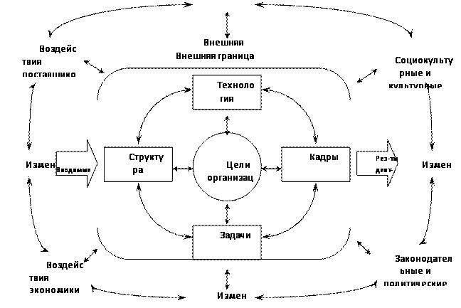 Реферат: Внутренние переменные организации. Внешняя среда организации