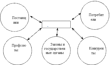 Реферат: Внешнее окружение фирмы