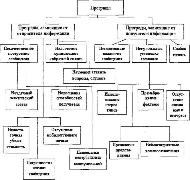 Реферат: Коммуникационные процессы в менеджменте