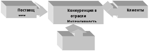 Реферат: Конкурентная стратегия предприятия