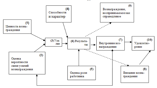 Реферат: Теория Портера Лоулера