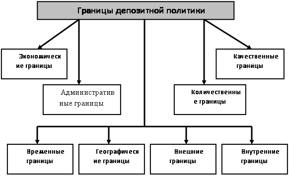 Реферат: Депозитная политика банка 2