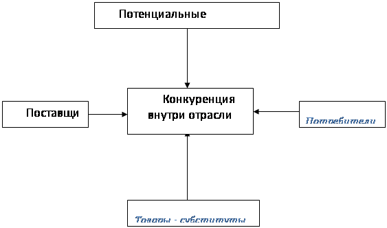 Курсовая работа по теме Конкурентоспособность регионов