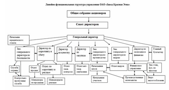 Реферат: Структура управления 2