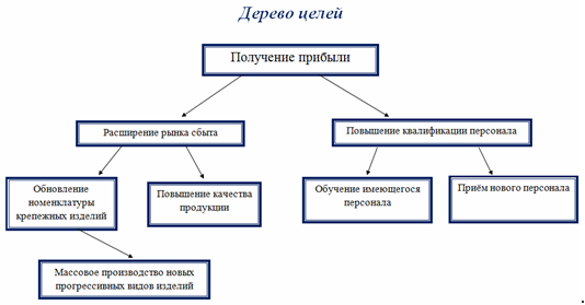 Реферат: Организационная структура управления. Дерево целей