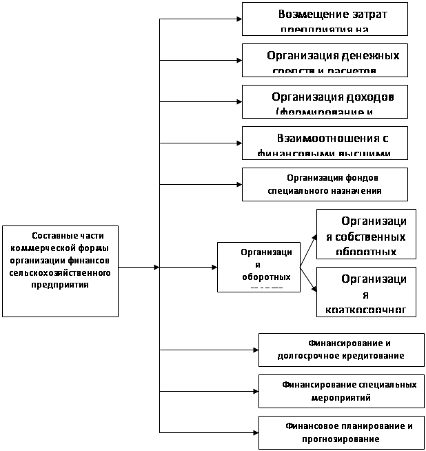 Реферат: Состояние и пути совершенствования организации финансов в аграрных формированиях на примере ОАО «Бахус» Елецкого района Липецкой области