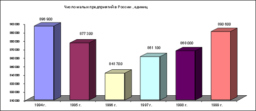 Реферат: Малое предпринимательство