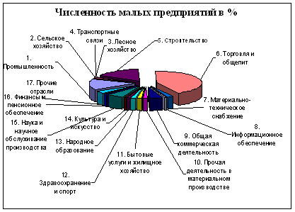 Реферат: Малое предпринимательство России. Анализ текущего состояния