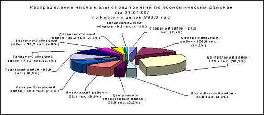 Реферат: Малое предпринимательство России. Анализ текущего состояния