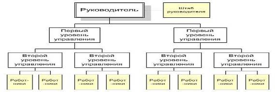 Реферат: Организационные структуры предприятия