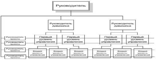 Реферат: Проектирование организационной структуры управления 2