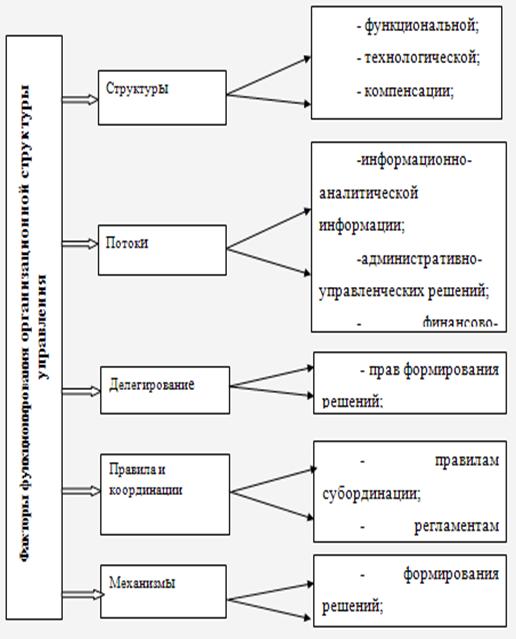 Реферат: Организационная структура компании