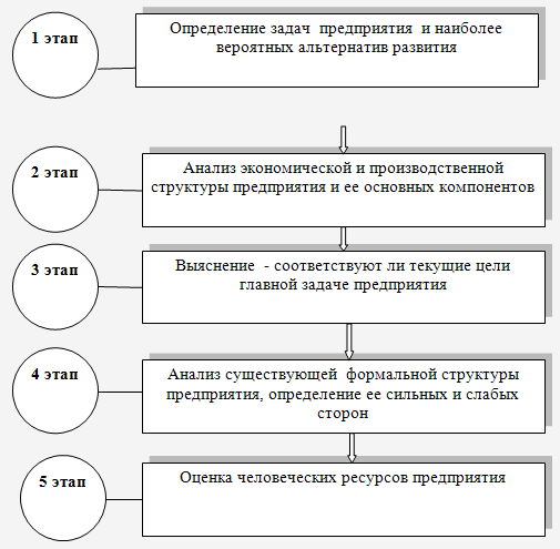 Реферат: Построение организационных структур 2