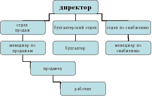 Реферат: Организационная структура фирмы