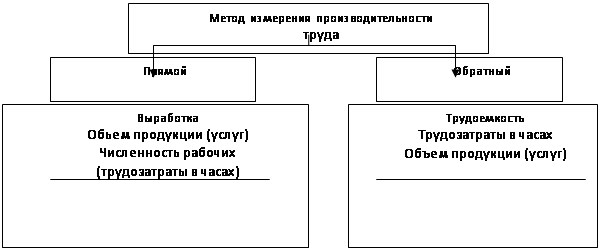 Реферат: Анализ производительности труда 2