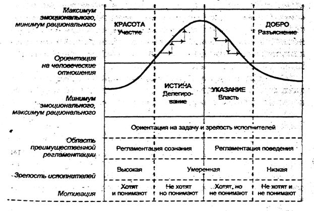 Реферат: Стили руководства 6