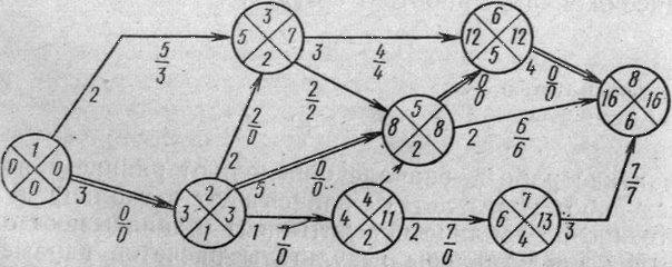 Реферат: Построение сетевого графика