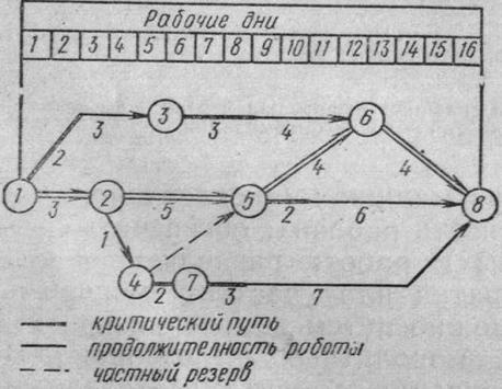 Реферат: Построение сетевого графика