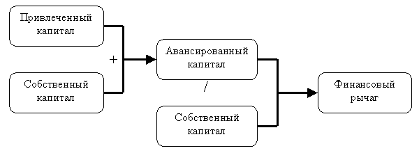 Реферат: Финансовый леверидж и его значение в управлении финансовой деятельностью предприятия