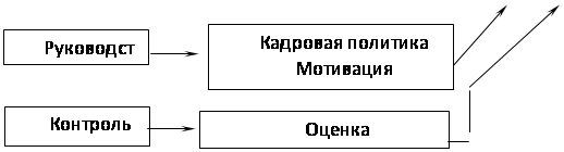 Реферат: Методологические аспекты управления персоналом тур. организации