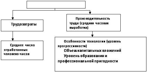 Реферат: Управление производительностью