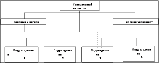 Контрольная работа: Понятие организационной структуры и типы организационных структур управления