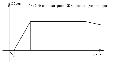 Реферат: Жизненный цикл товара