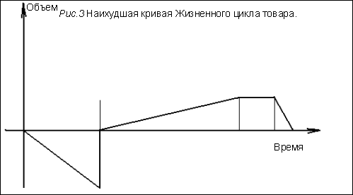 Реферат: Стадии жизненного цикла товара