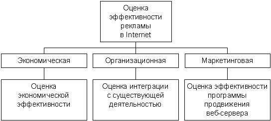 Реферат: Оценка экономической эффективности рекламы