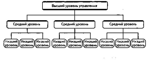 Курсовая работа: Современные тенденции развития организационных структур управления 2