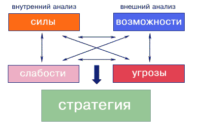  SWOT-