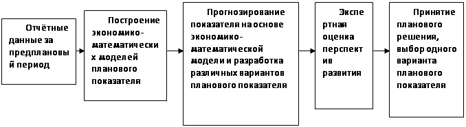 Реферат: Планирование и прогнозирование финансово экономических показателей