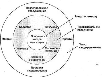 Реферат: Разработка товара