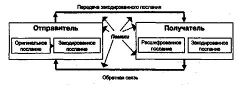 Реферат: Роль коммуникации в управлении