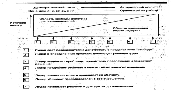 Реферат: Модель ситуационного лидерства