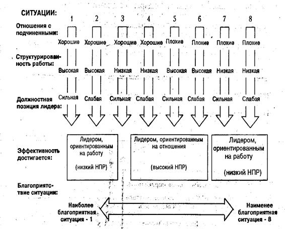 Реферат: Модель ситуационного лидерства