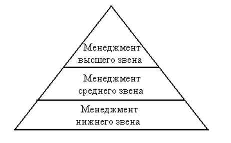 Курсовая работа: Вертикальное и горизонтальное разделение труда в организации