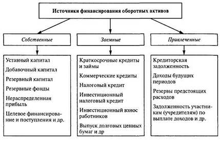 Реферат: Управление оборотным капиталом