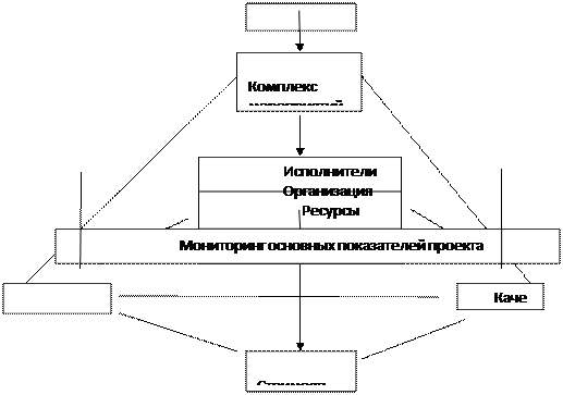 Курсовая работа: Управление инновационным проектом