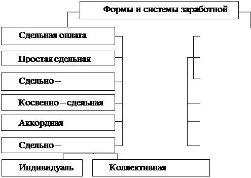 Реферат: Формы и системы заработной платы